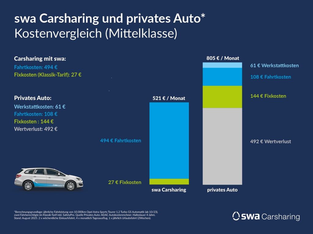 Kostenvergleich Carsharing mit privatem Auto